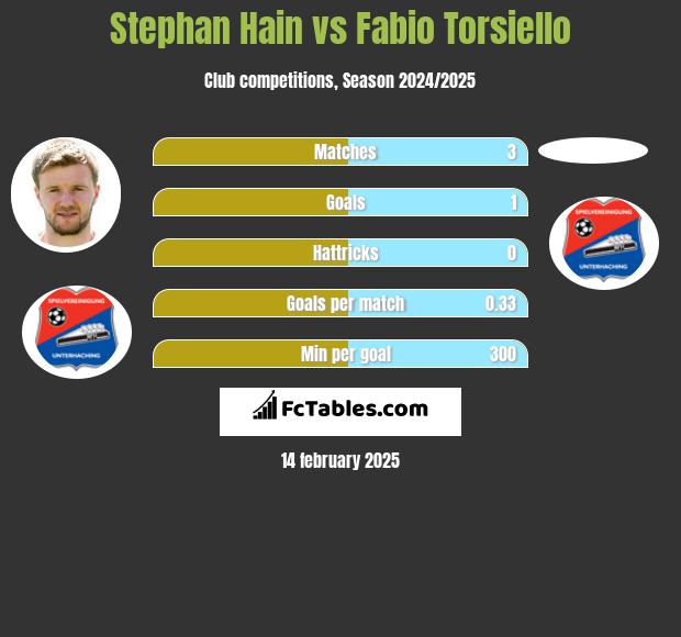 Stephan Hain vs Fabio Torsiello h2h player stats