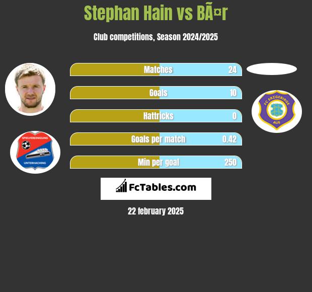 Stephan Hain vs BÃ¤r h2h player stats