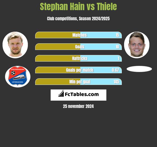 Stephan Hain vs Thiele h2h player stats