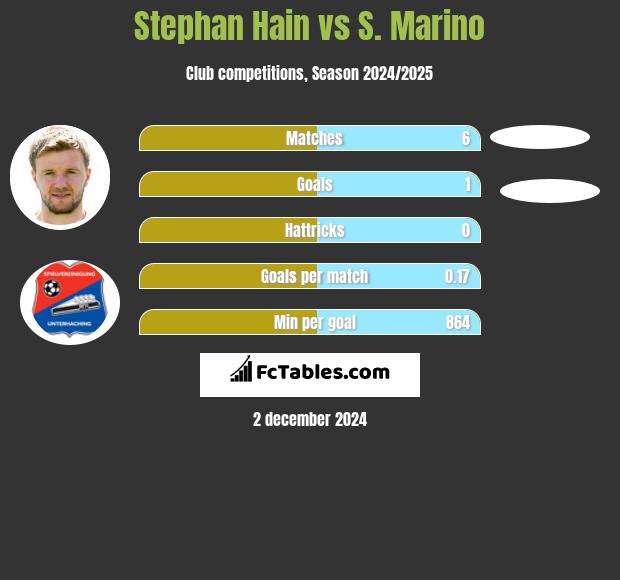 Stephan Hain vs S. Marino h2h player stats