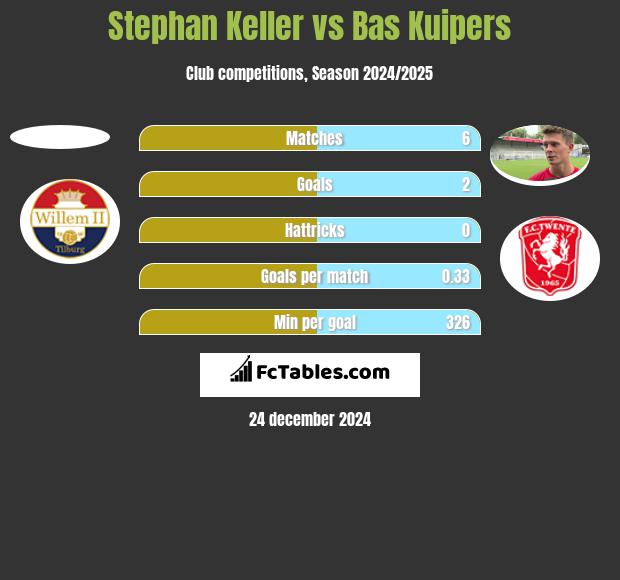 Stephan Keller vs Bas Kuipers h2h player stats