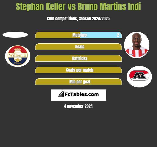 Stephan Keller vs Bruno Martins Indi h2h player stats