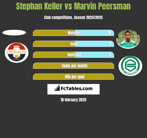 Stephan Keller vs Marvin Peersman h2h player stats