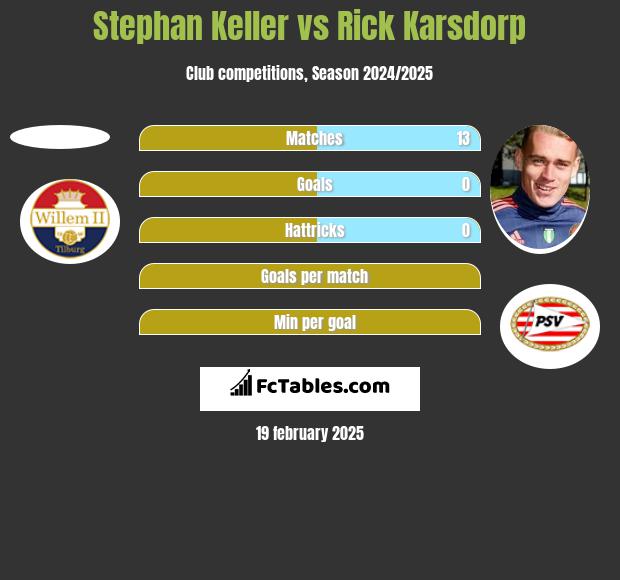 Stephan Keller vs Rick Karsdorp h2h player stats