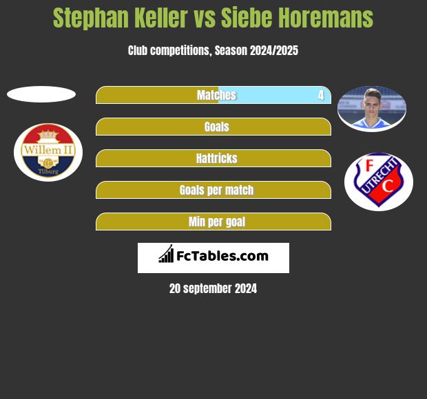 Stephan Keller vs Siebe Horemans h2h player stats