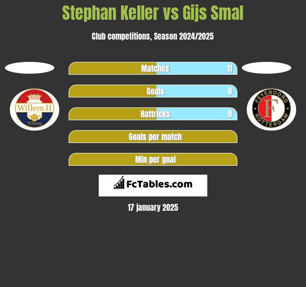 Stephan Keller vs Gijs Smal h2h player stats