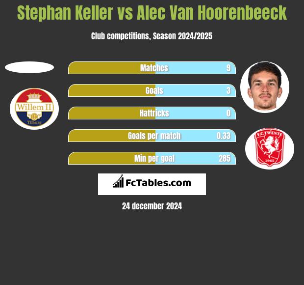 Stephan Keller vs Alec Van Hoorenbeeck h2h player stats