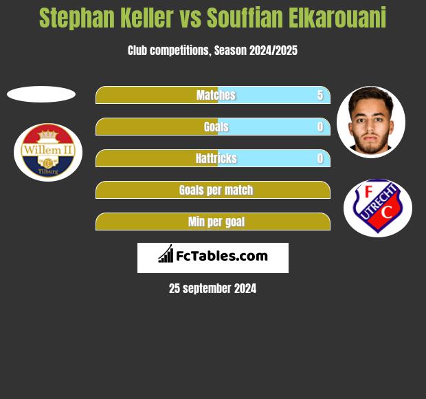 Stephan Keller vs Souffian Elkarouani h2h player stats