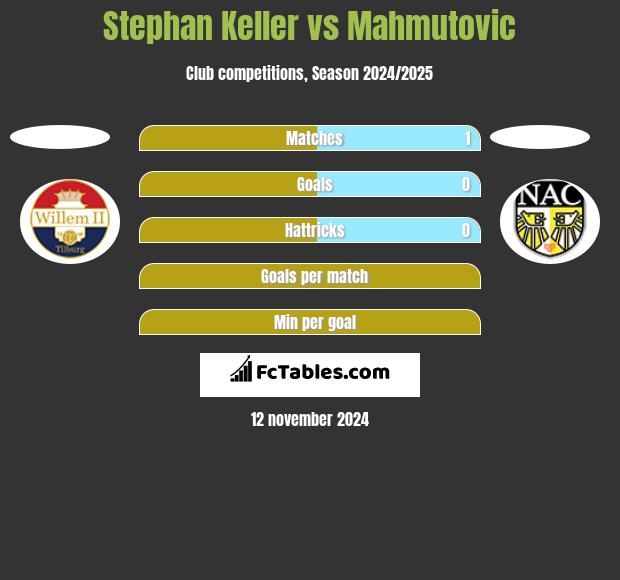 Stephan Keller vs Mahmutovic h2h player stats