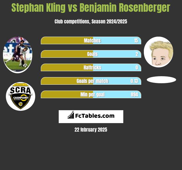 Stephan Kling vs Benjamin Rosenberger h2h player stats