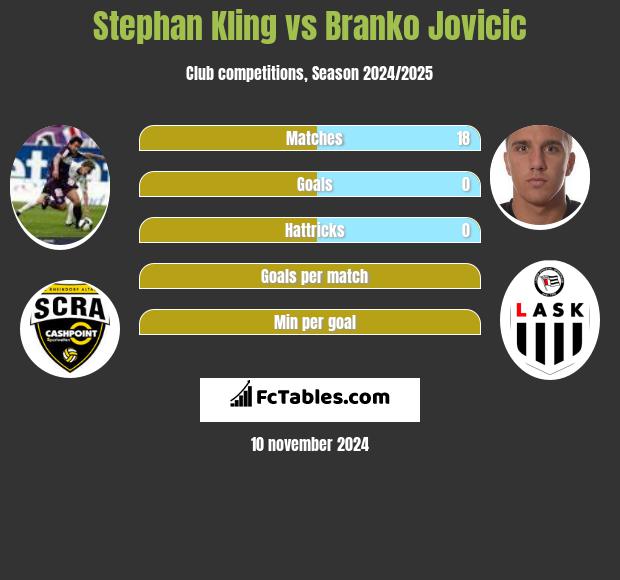 Stephan Kling vs Branko Jovicic h2h player stats