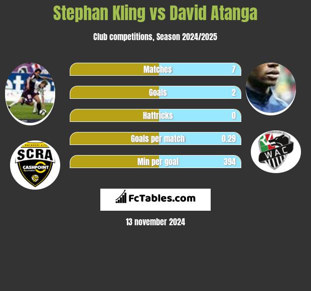 Stephan Kling vs David Atanga h2h player stats