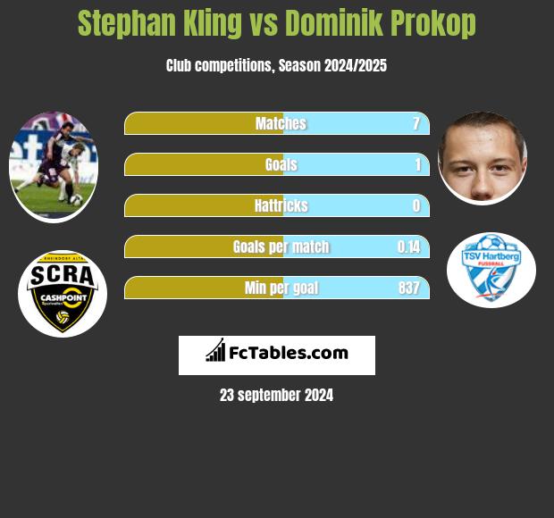 Stephan Kling vs Dominik Prokop h2h player stats