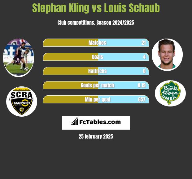 Stephan Kling vs Louis Schaub h2h player stats