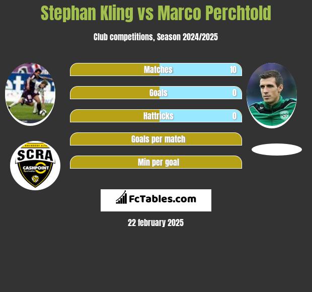 Stephan Kling vs Marco Perchtold h2h player stats