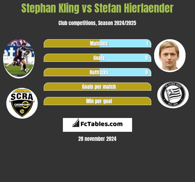 Stephan Kling vs Stefan Hierlaender h2h player stats