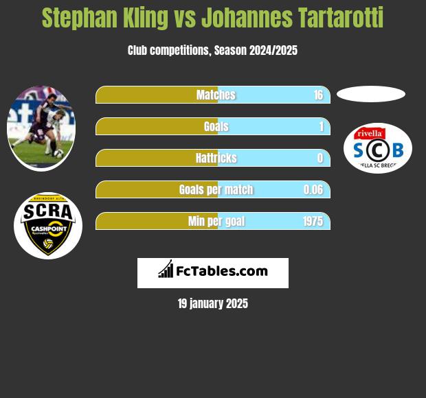 Stephan Kling vs Johannes Tartarotti h2h player stats