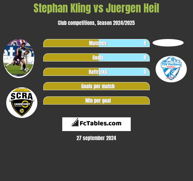 Stephan Kling vs Juergen Heil h2h player stats