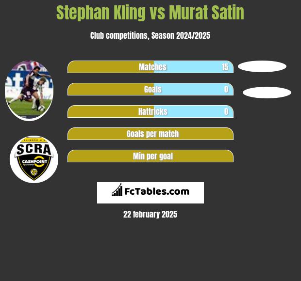 Stephan Kling vs Murat Satin h2h player stats