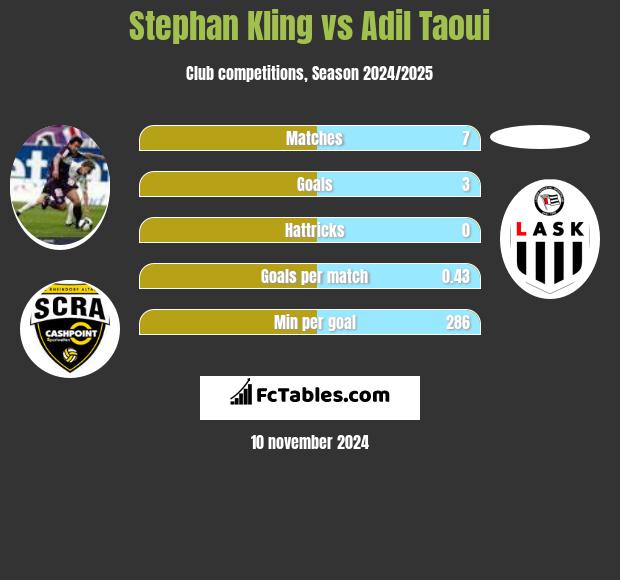 Stephan Kling vs Adil Taoui h2h player stats