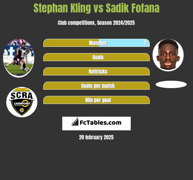 Stephan Kling vs Sadik Fofana h2h player stats