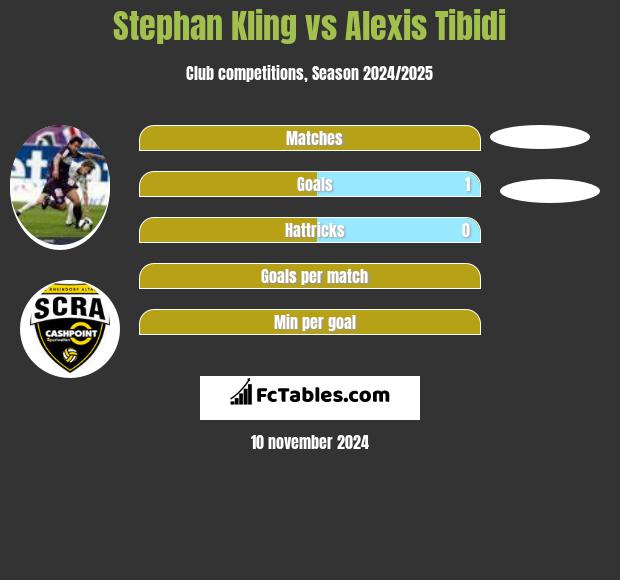 Stephan Kling vs Alexis Tibidi h2h player stats