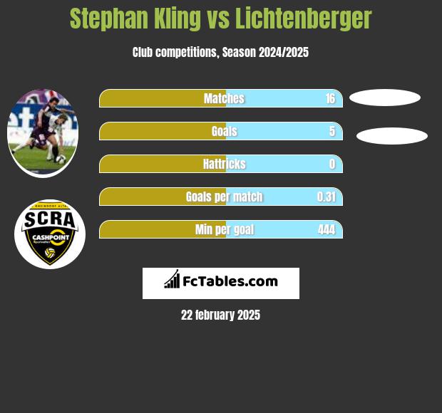 Stephan Kling vs Lichtenberger h2h player stats