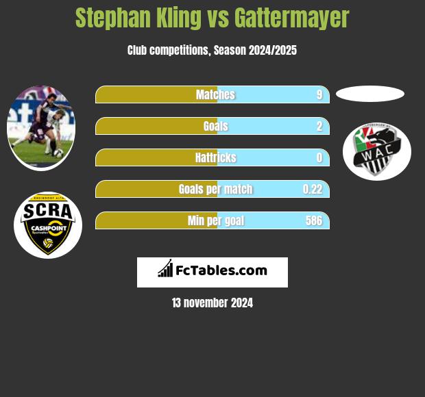 Stephan Kling vs Gattermayer h2h player stats