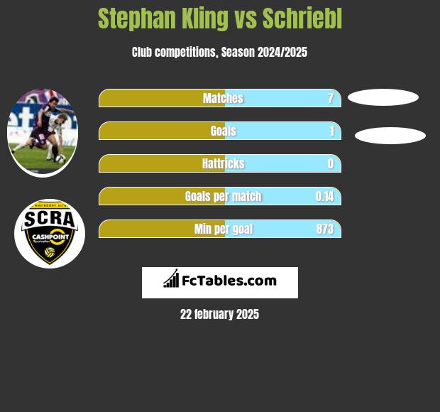 Stephan Kling vs Schriebl h2h player stats