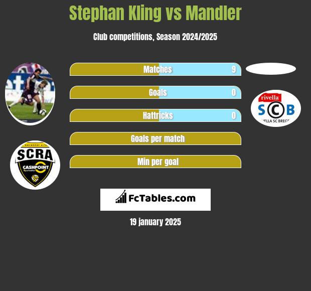 Stephan Kling vs Mandler h2h player stats