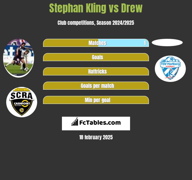 Stephan Kling vs Drew h2h player stats