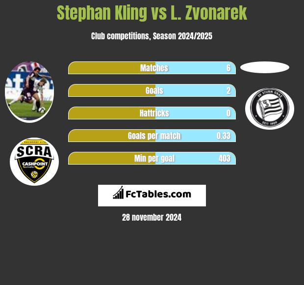 Stephan Kling vs L. Zvonarek h2h player stats