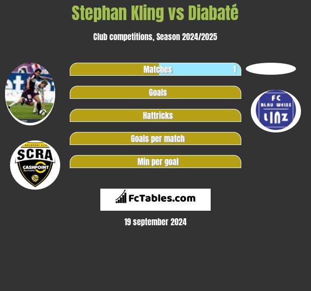 Stephan Kling vs Diabaté h2h player stats