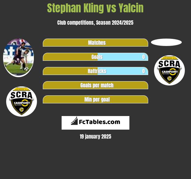 Stephan Kling vs Yalcin h2h player stats