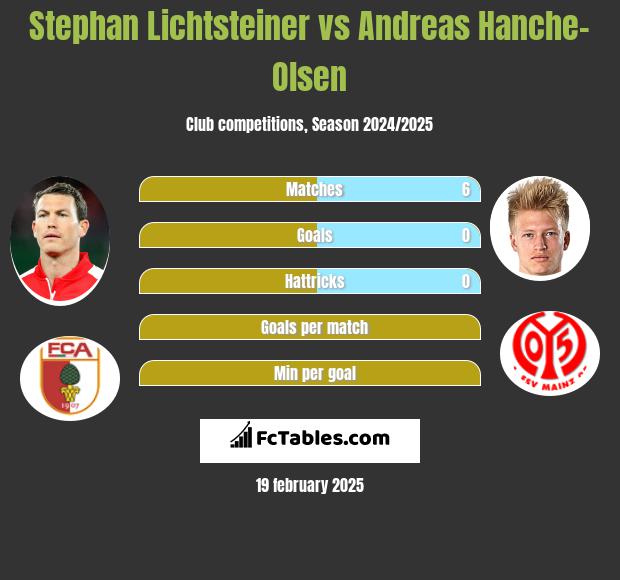 Stephan Lichtsteiner vs Andreas Hanche-Olsen h2h player stats