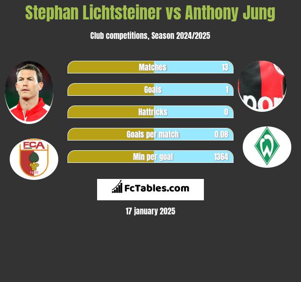 Stephan Lichtsteiner vs Anthony Jung h2h player stats