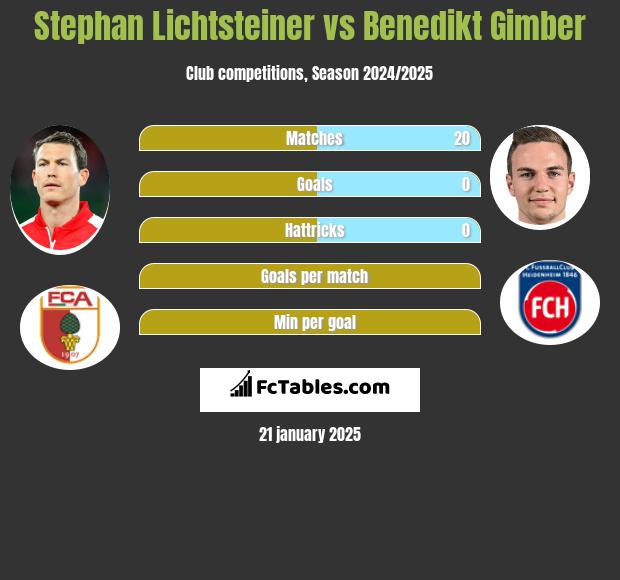 Stephan Lichtsteiner vs Benedikt Gimber h2h player stats