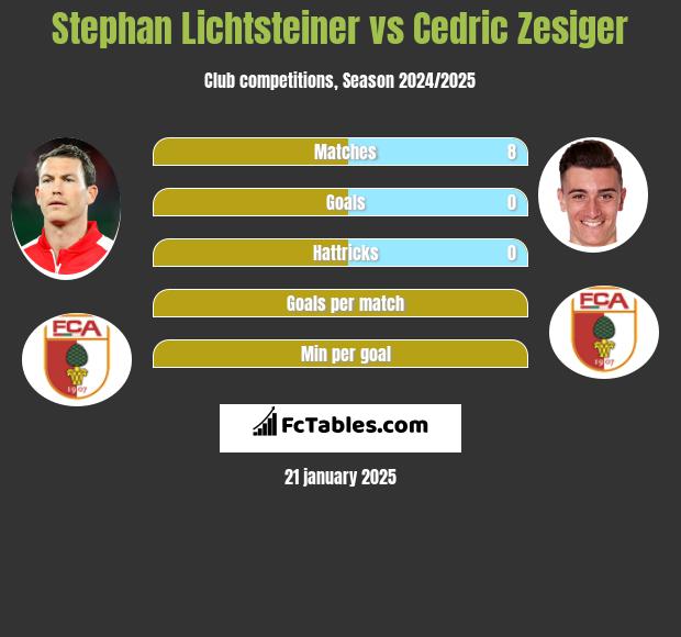 Stephan Lichtsteiner vs Cedric Zesiger h2h player stats