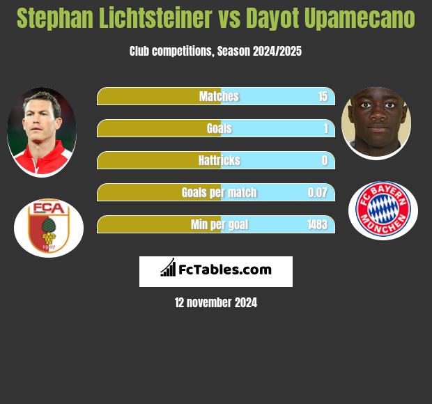 Stephan Lichtsteiner vs Dayot Upamecano h2h player stats