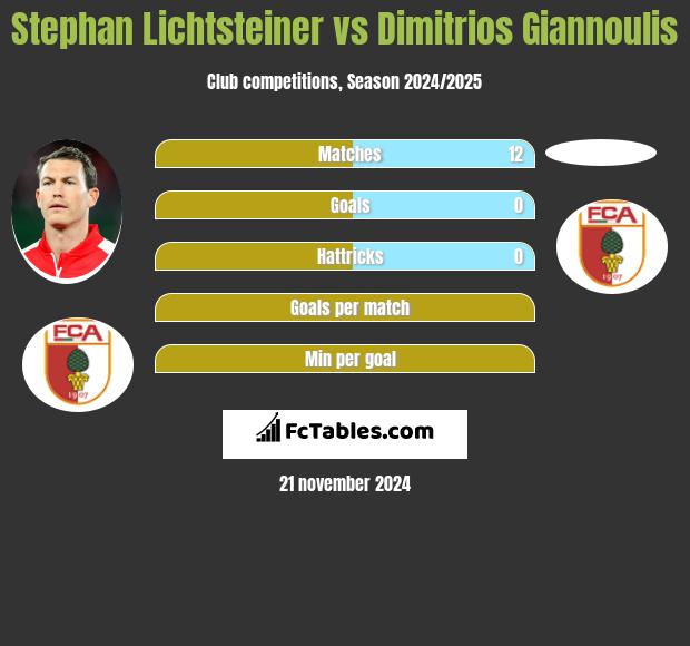 Stephan Lichtsteiner vs Dimitrios Giannoulis h2h player stats