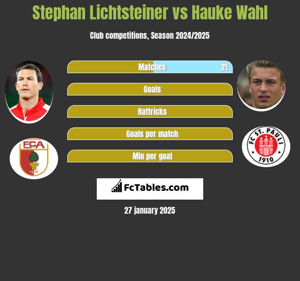 Stephan Lichtsteiner vs Hauke Wahl h2h player stats