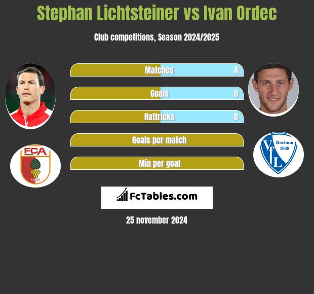 Stephan Lichtsteiner vs Ivan Ordec h2h player stats