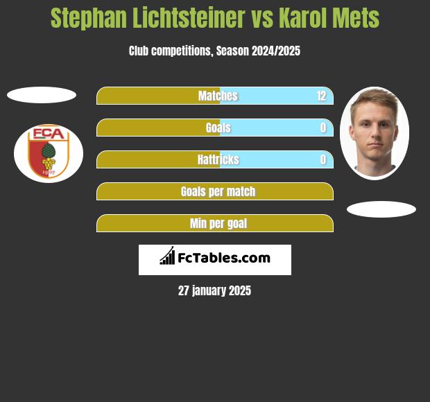 Stephan Lichtsteiner vs Karol Mets h2h player stats