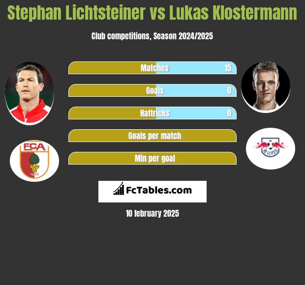 Stephan Lichtsteiner vs Lukas Klostermann h2h player stats