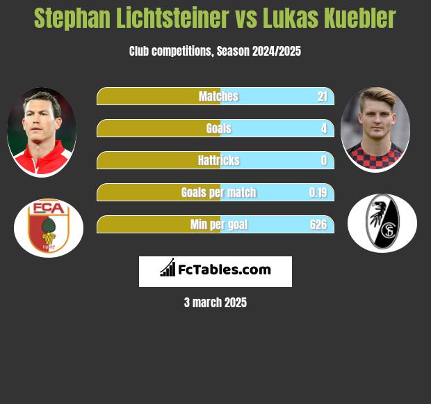 Stephan Lichtsteiner vs Lukas Kuebler h2h player stats