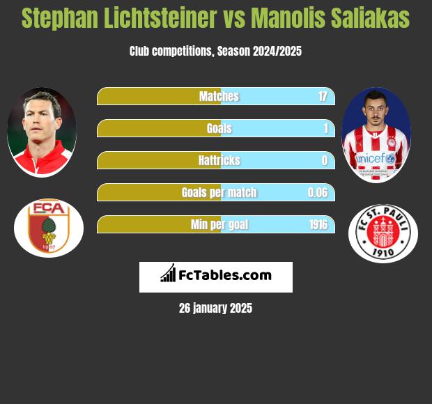 Stephan Lichtsteiner vs Manolis Saliakas h2h player stats