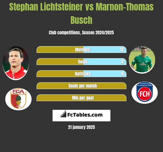 Stephan Lichtsteiner vs Marnon-Thomas Busch h2h player stats