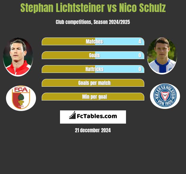 Stephan Lichtsteiner vs Nico Schulz h2h player stats