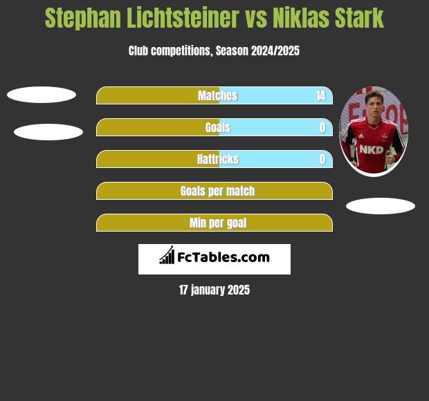 Stephan Lichtsteiner vs Niklas Stark h2h player stats