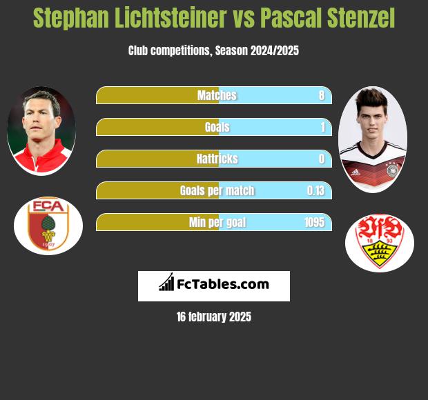 Stephan Lichtsteiner vs Pascal Stenzel h2h player stats